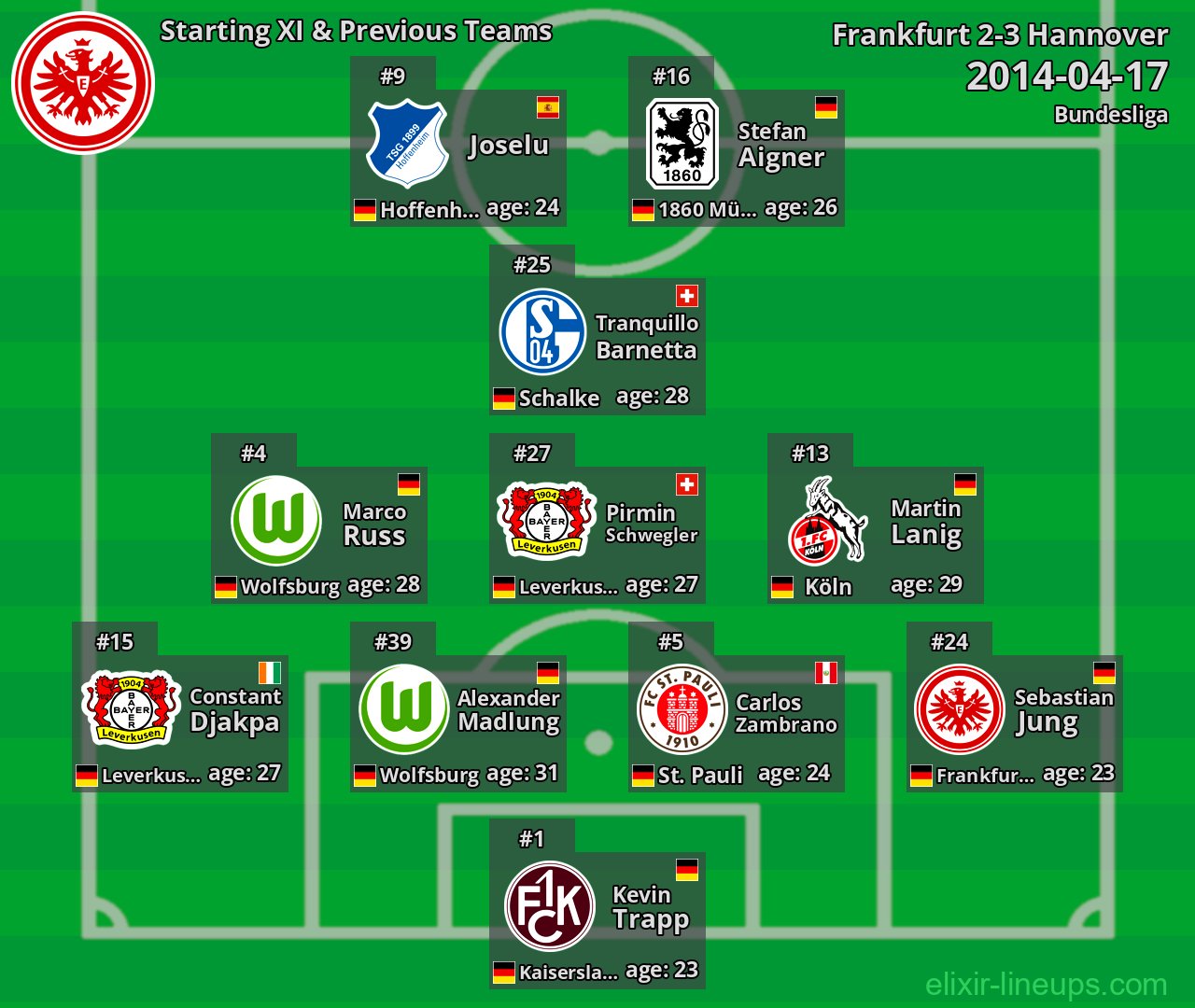 Frankfurt Starting XI & Previous Teams 2014-04-17