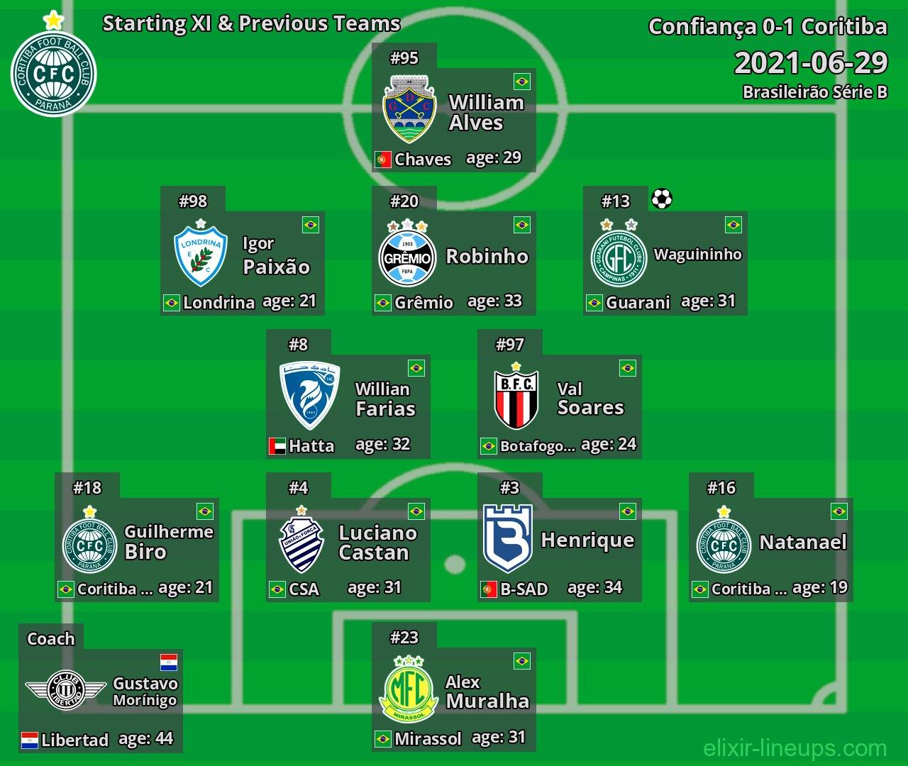 Coritiba Starting XI & Previous Teams 2021-06-29