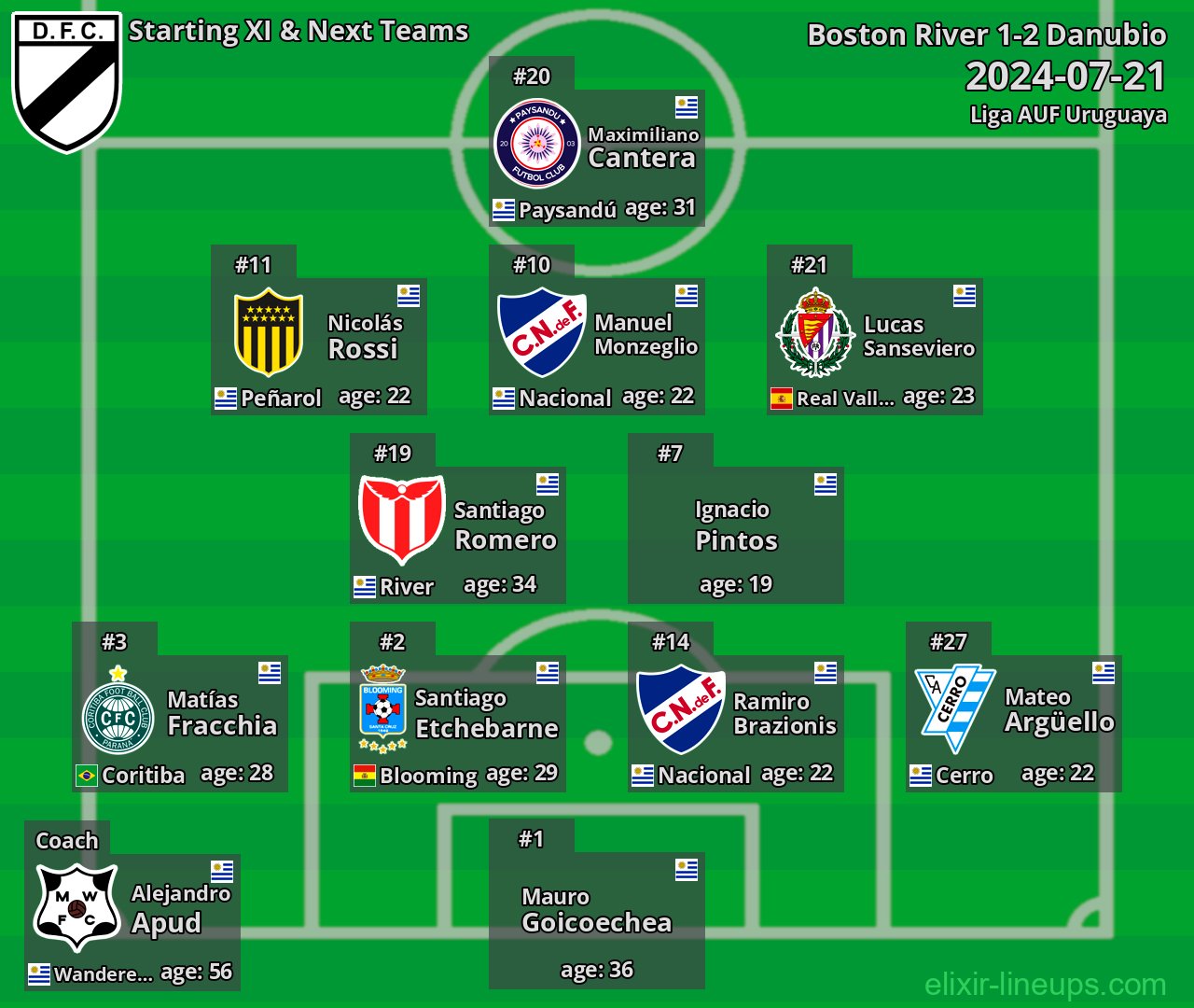 Danubio Starting XI & Next Teams 2024-07-21