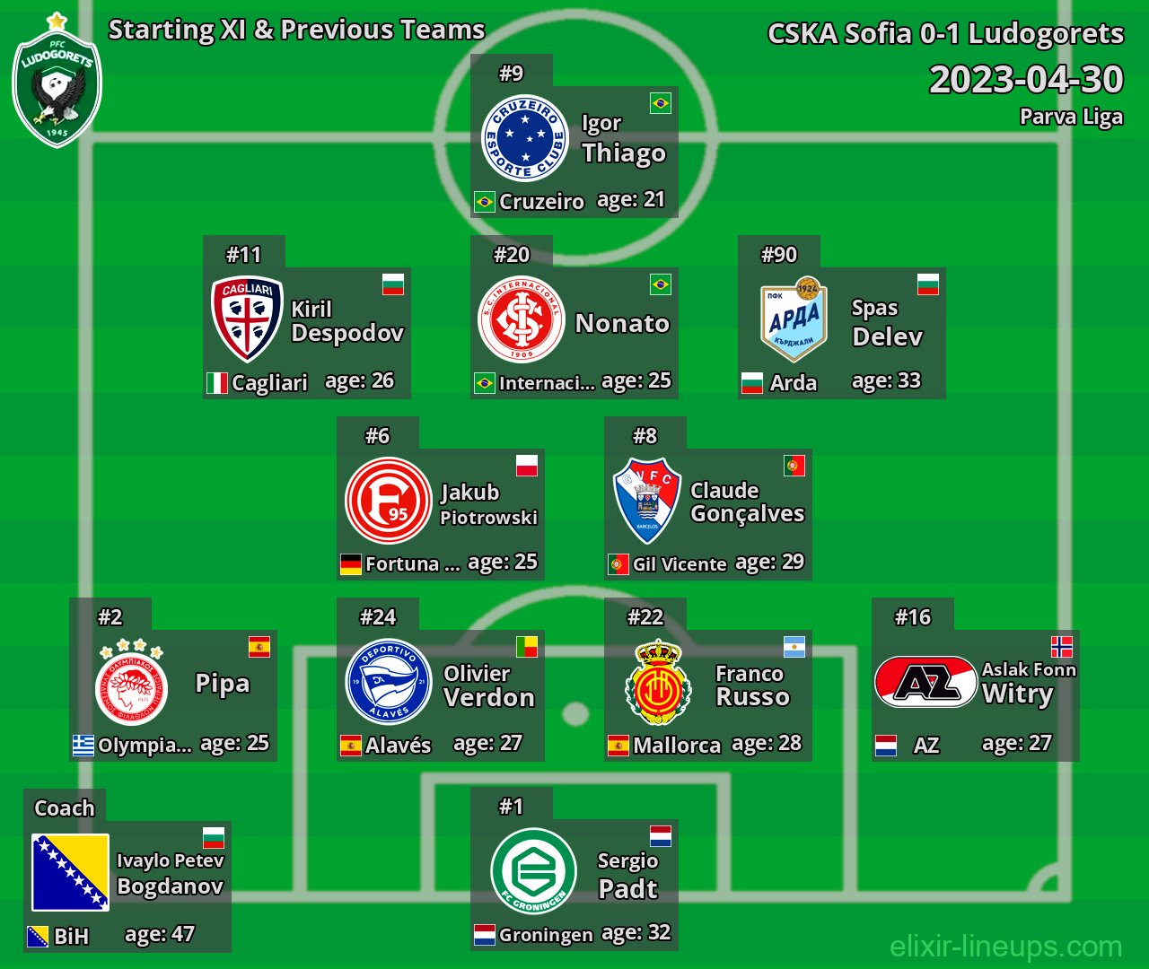 Ludogorets Starting XI & Previous Teams 2023-04-30