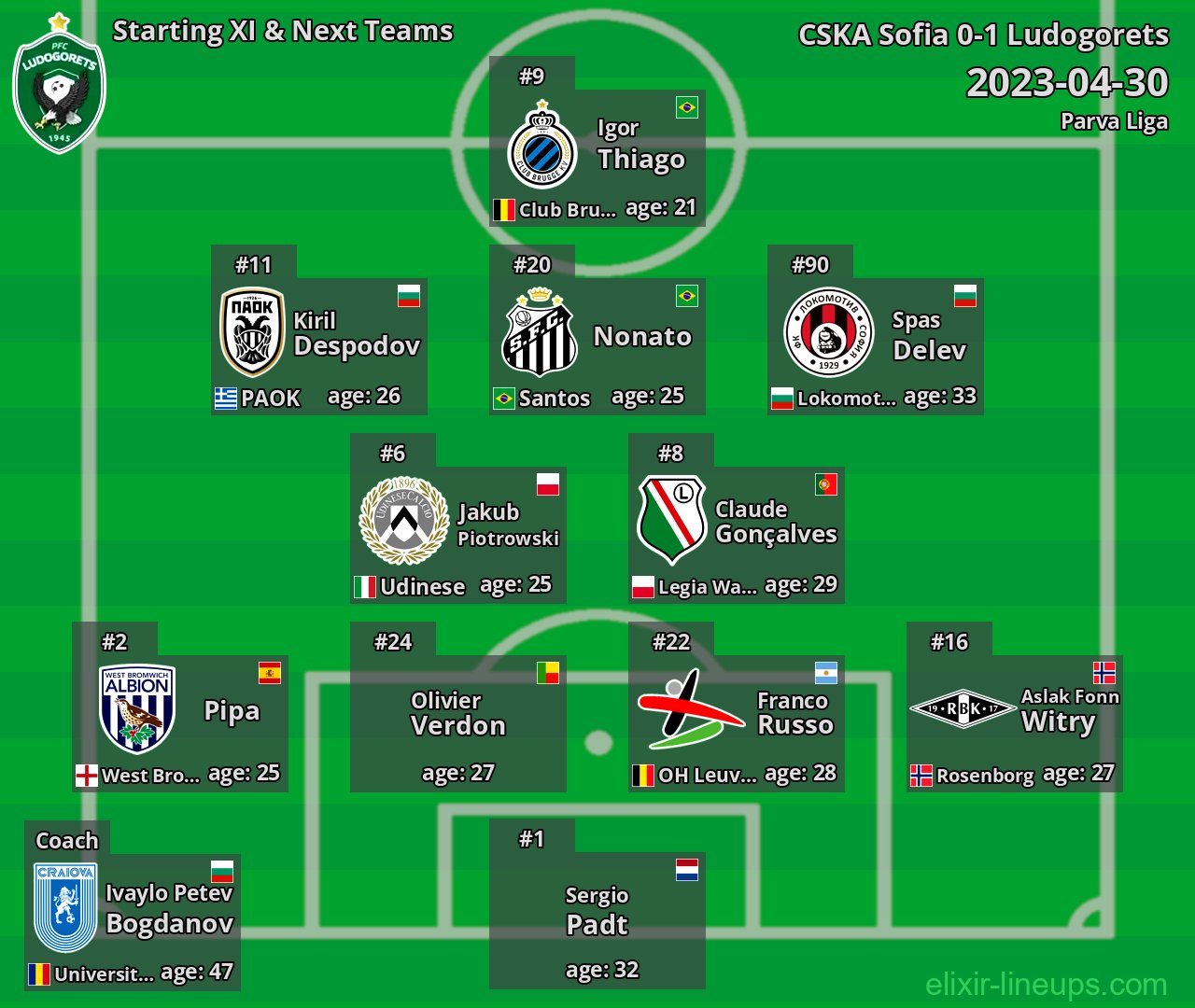 Ludogorets Starting XI & Next Teams 2023-04-30