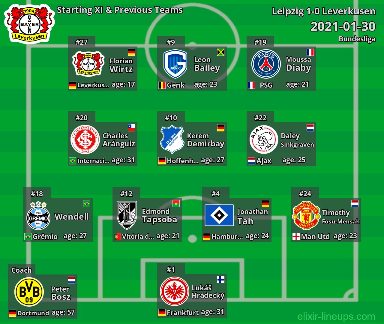 Leverkusen Starting XI & Previous Teams 2021-01-30