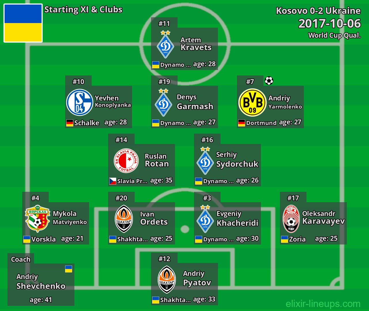 Ukraine Starting XI 2017-10-06