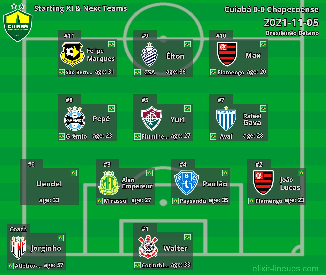 Cuiabá Starting XI & Next Teams 2021-11-05