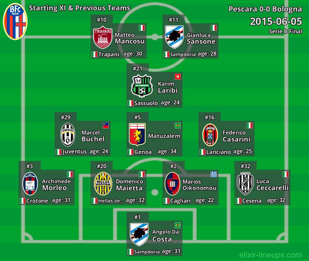 Bologna Starting XI & Previous Teams 2015-06-05