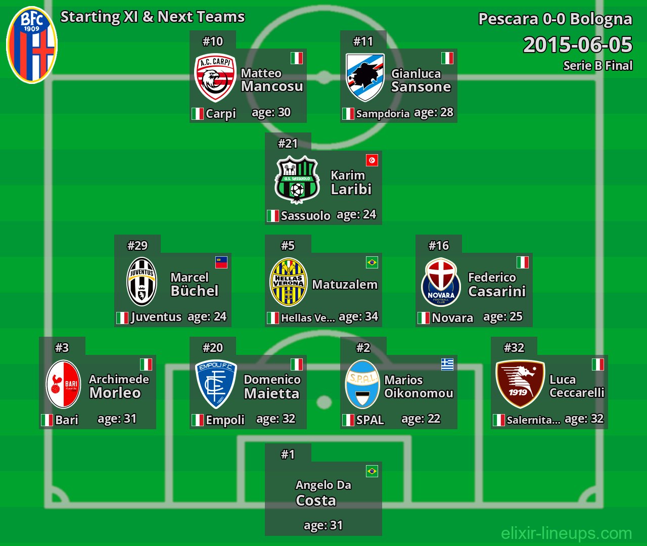 Bologna Starting XI & Next Teams 2015-06-05