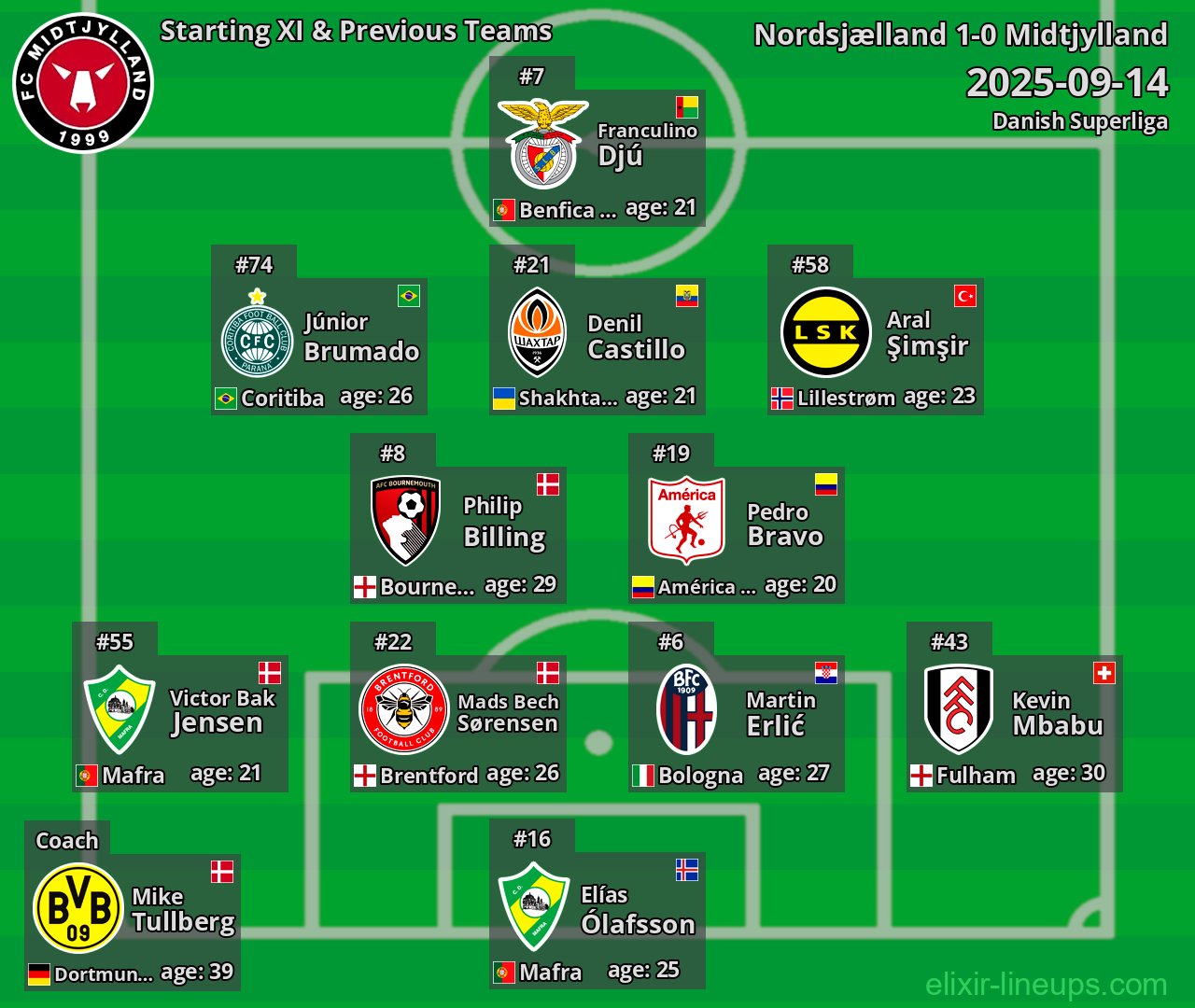 Midtjylland Starting XI & Previous Teams 2025-09-14