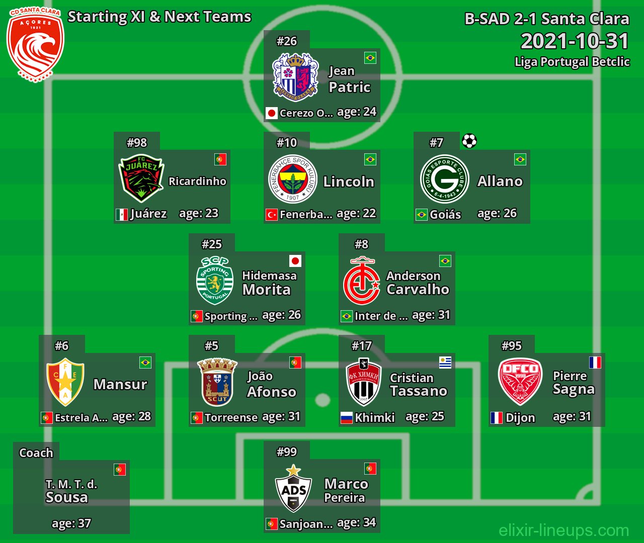 Santa Clara Starting XI & Next Teams 2021-10-31