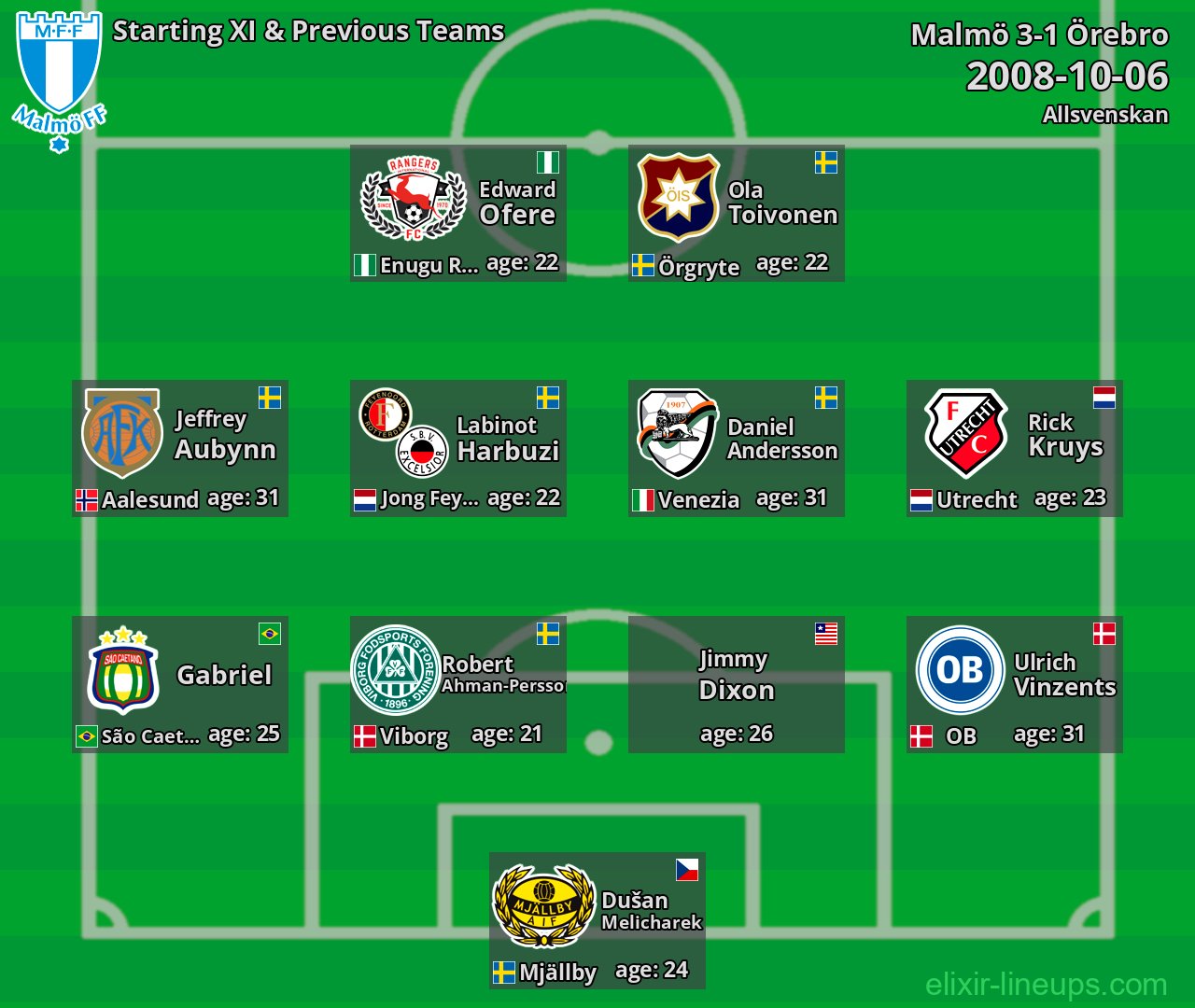 Malmö Starting XI & Previous Teams 2008-10-06
