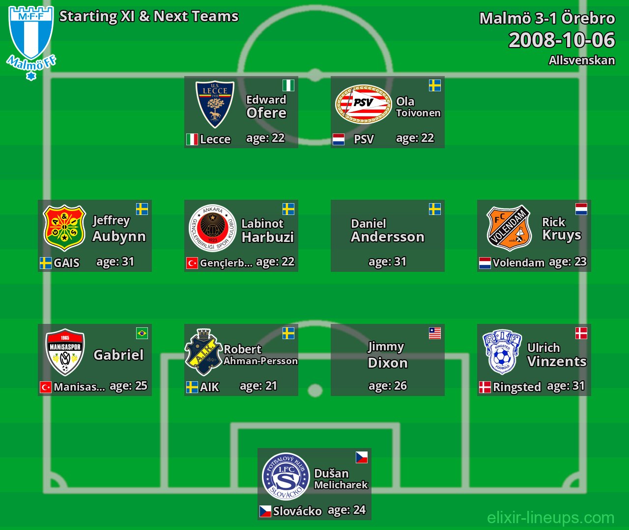 Malmö Starting XI & Next Teams 2008-10-06