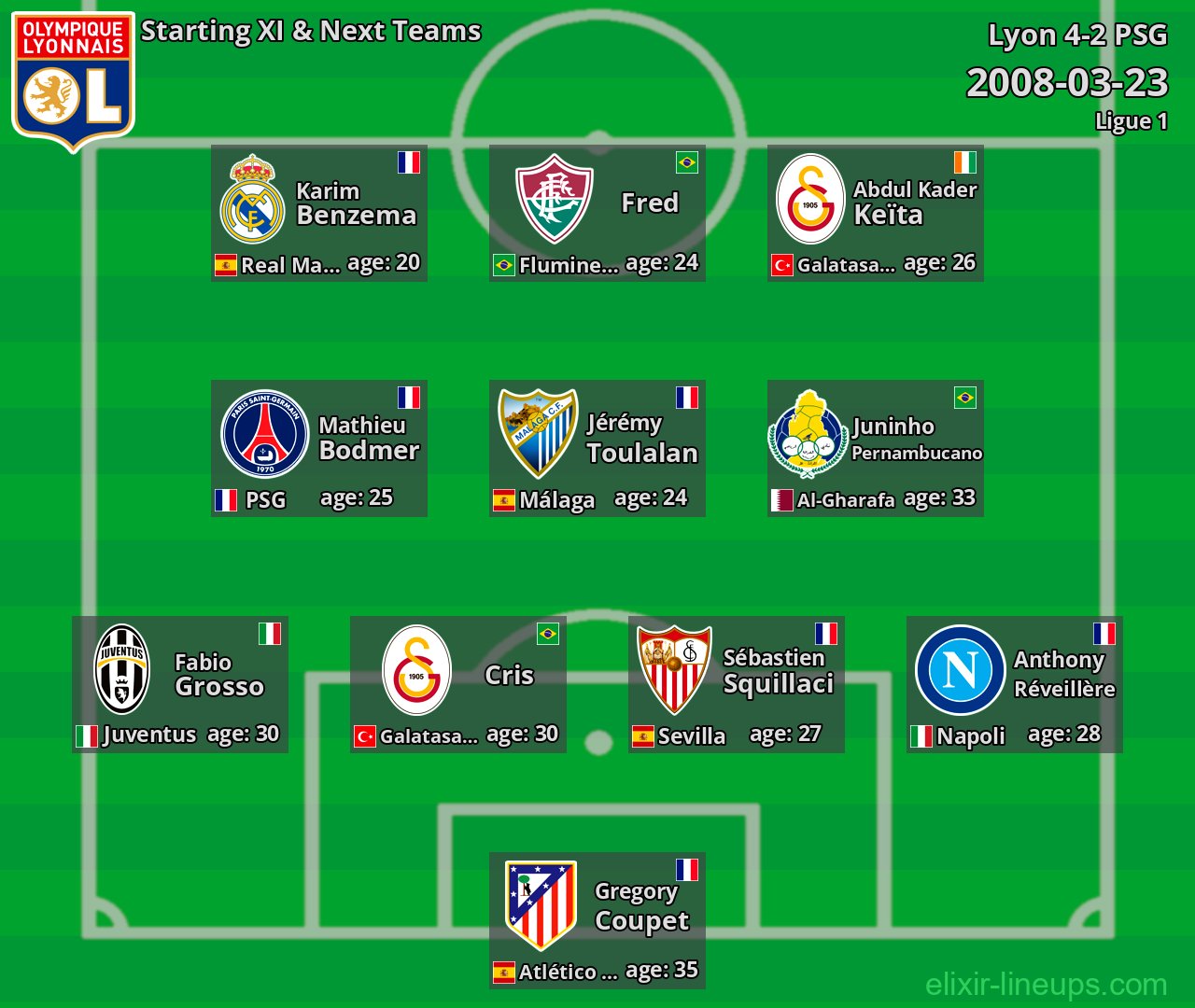 Lyon Starting XI & Next Teams 2008-03-23
