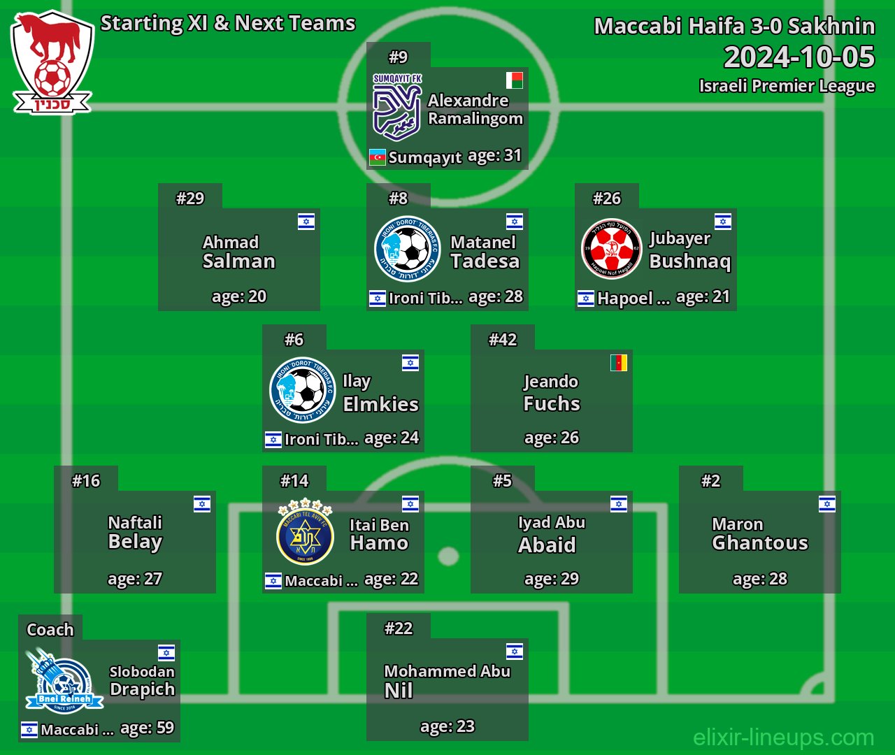 Sakhnin Starting XI & Next Teams 2024-10-05
