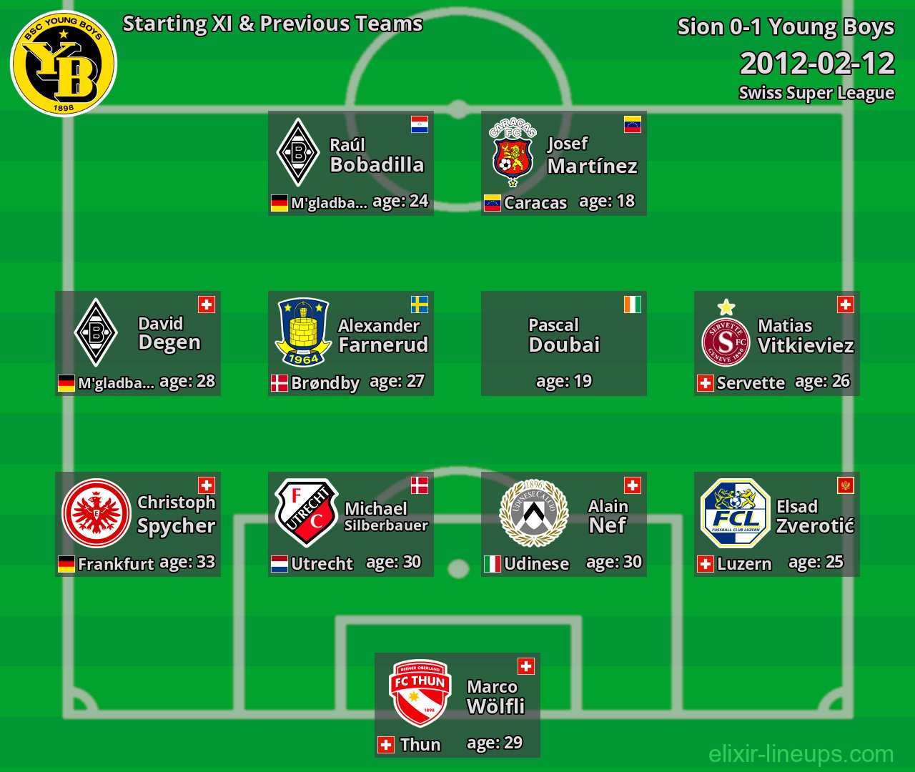 Young Boys Starting XI & Previous Teams 2012-02-12