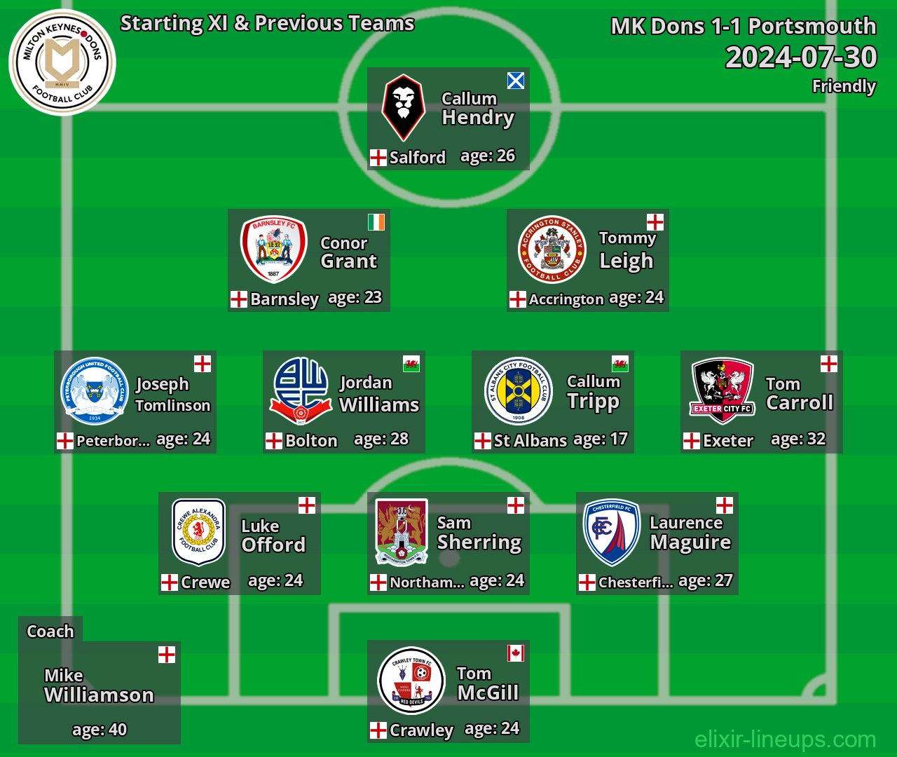 MK Dons Starting XI & Previous Teams 2024-07-30