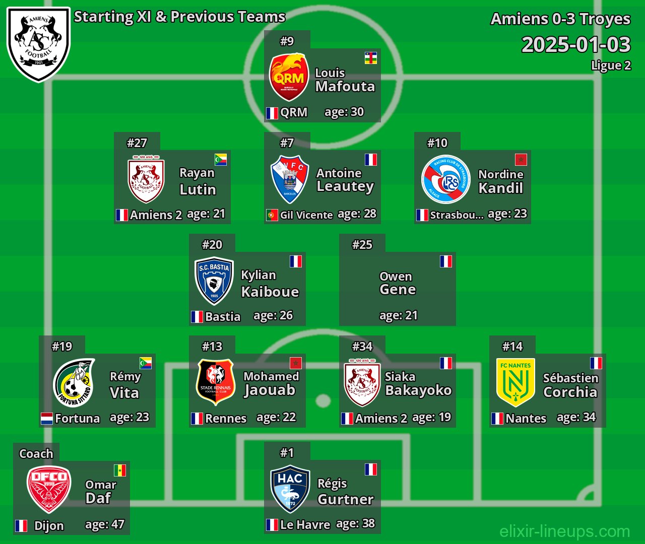 Amiens Starting XI & Previous Teams 2025-01-03