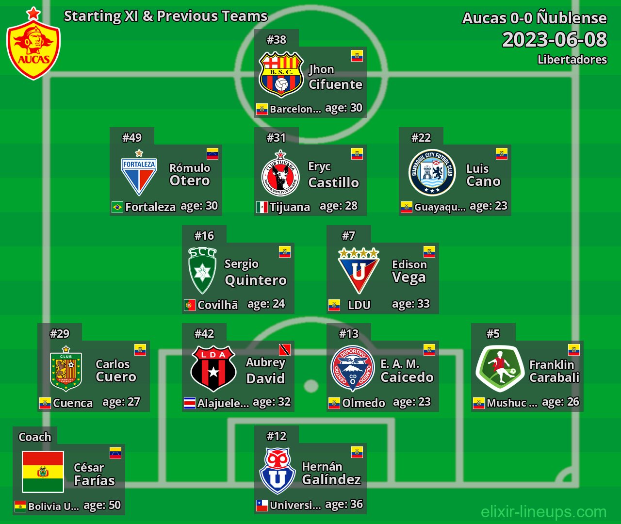 Aucas Starting XI & Previous Teams 2023-06-08