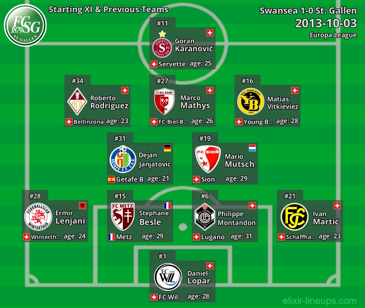 St. Gallen Starting XI & Previous Teams 2013-10-03