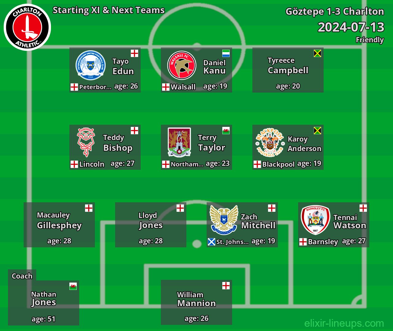 Charlton Starting XI & Next Teams 2024-07-13
