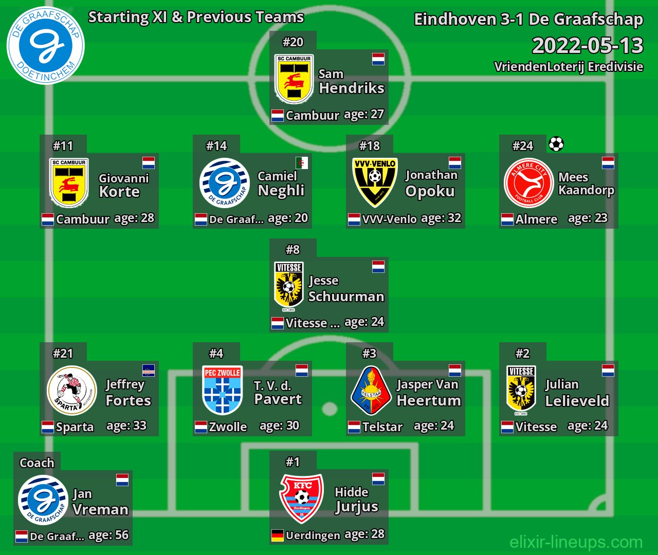 De Graafschap Starting XI & Previous Teams 2022-05-13