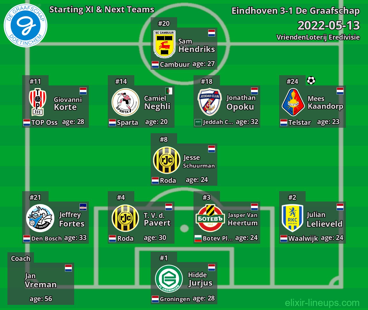 De Graafschap Starting XI & Next Teams 2022-05-13