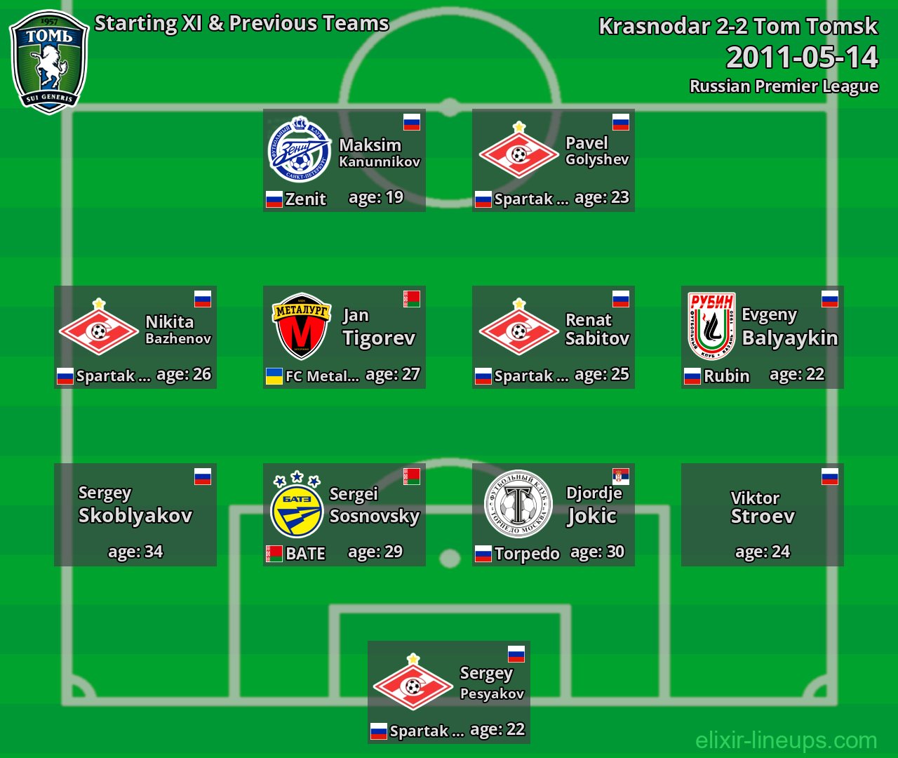 Tom Tomsk Starting XI & Previous Teams 2011-05-14