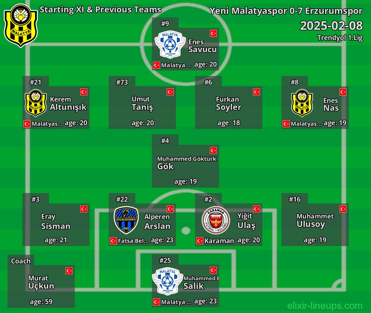 Yeni Malatyaspor Starting XI & Previous Teams 2025-02-08