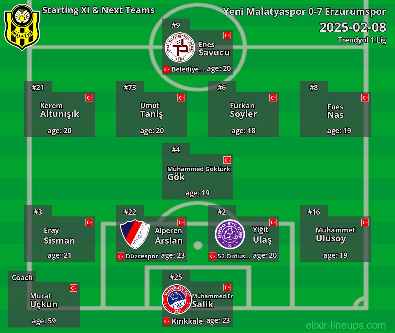 Yeni Malatyaspor Starting XI & Next Teams 2025-02-08