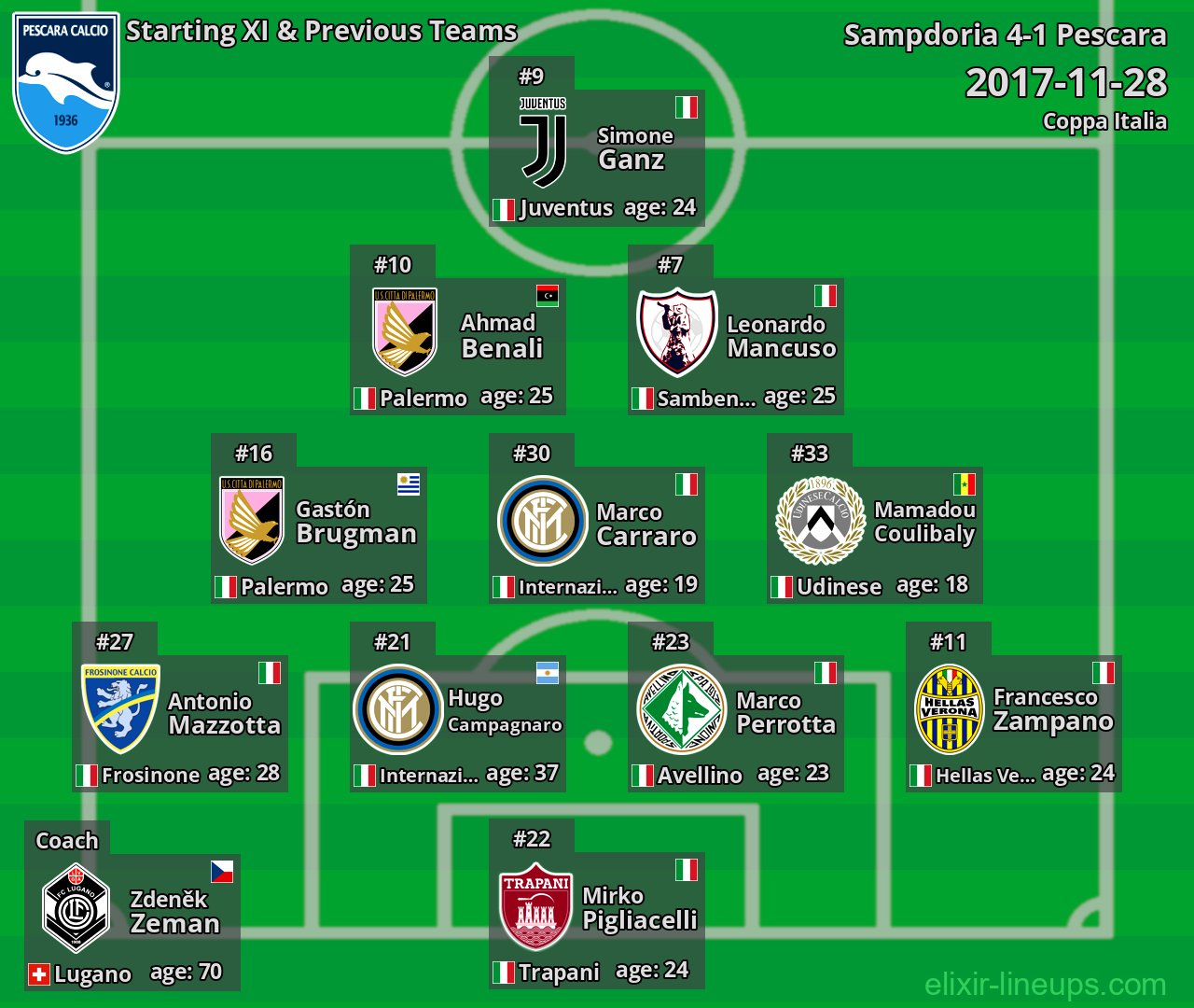 Pescara Starting XI & Previous Teams 2017-11-28