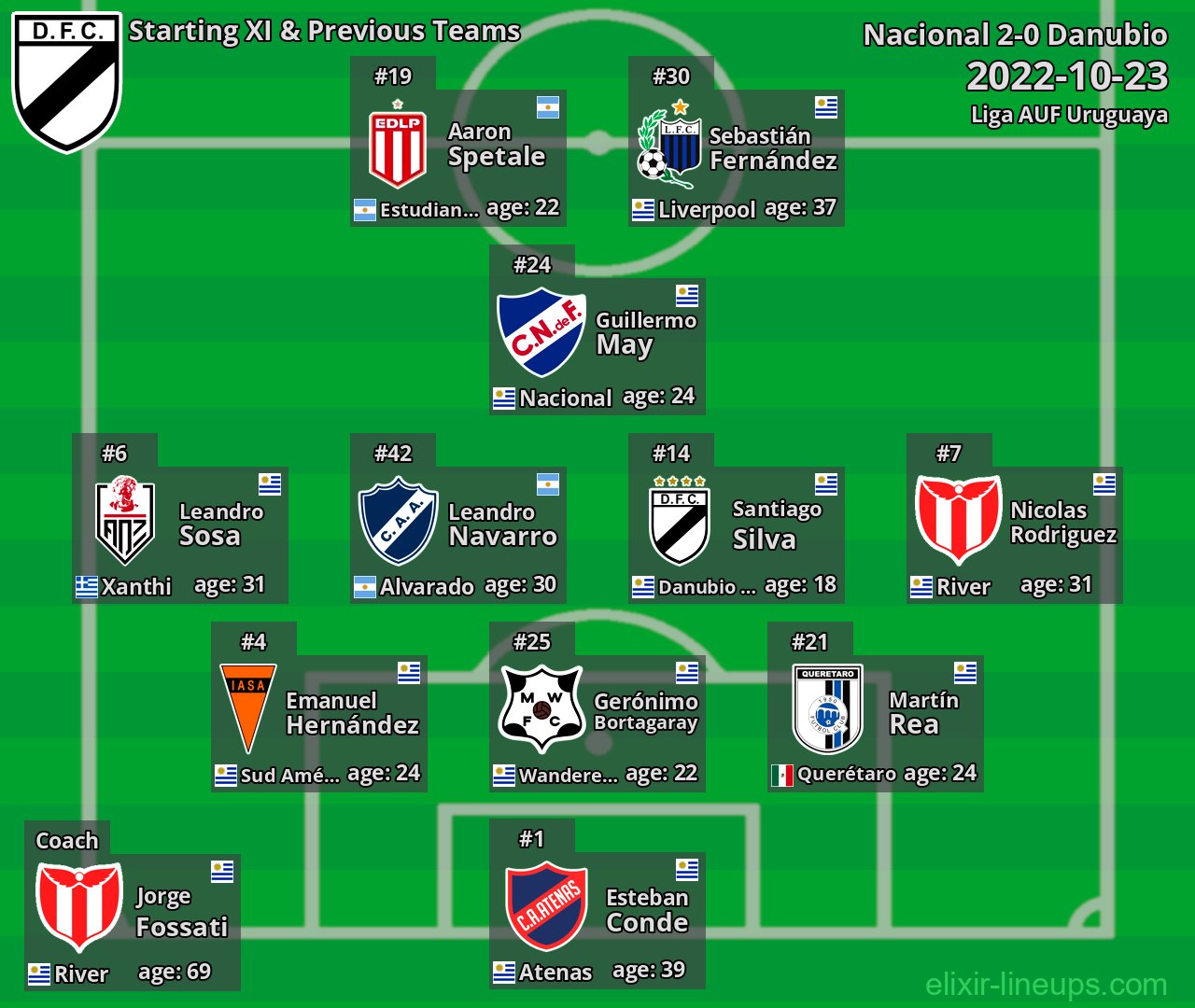 Danubio Starting XI & Previous Teams 2022-10-23