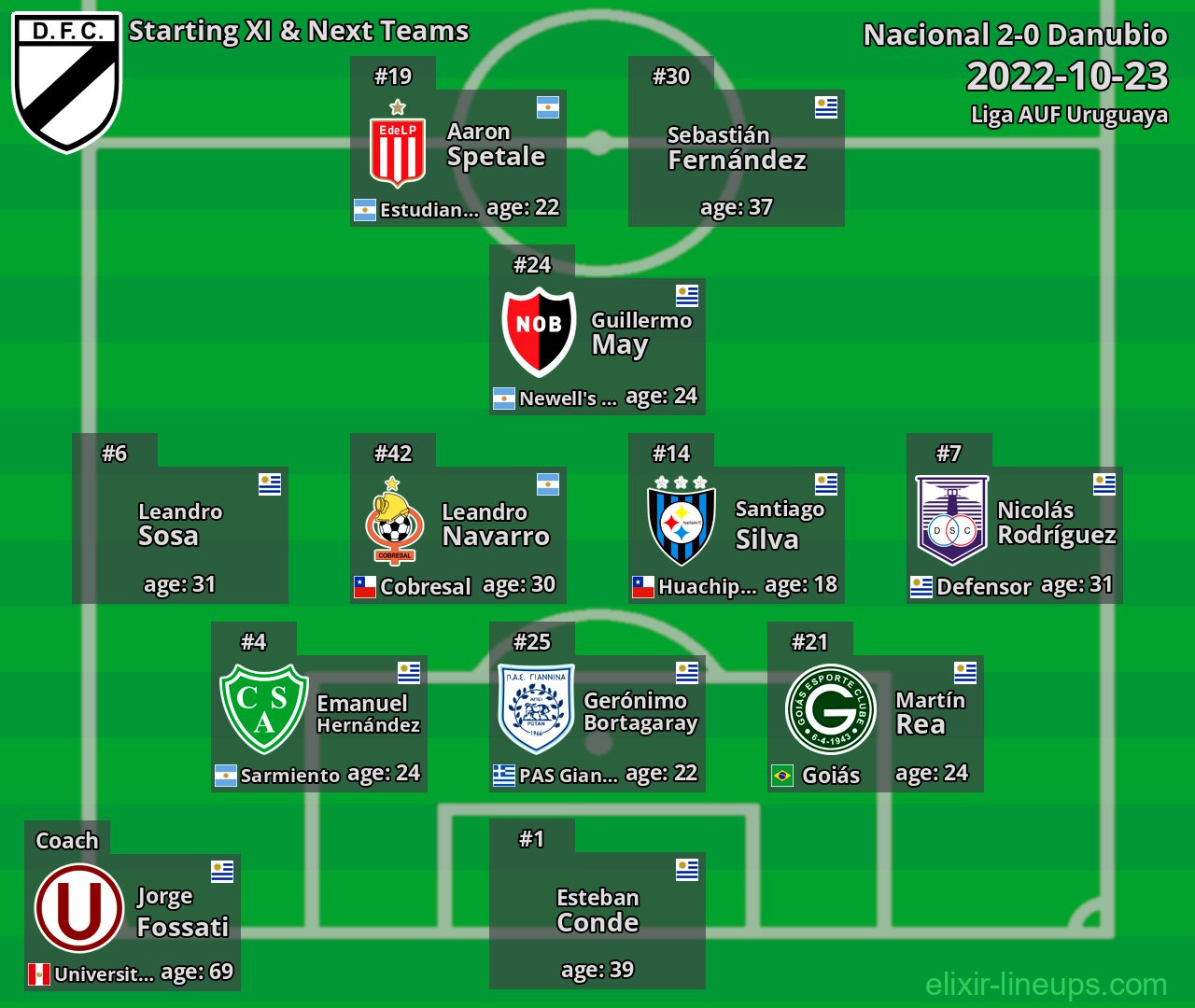 Danubio Starting XI & Next Teams 2022-10-23