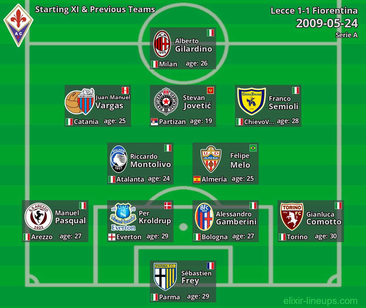 Fiorentina Starting XI & Previous Teams 2009-05-24