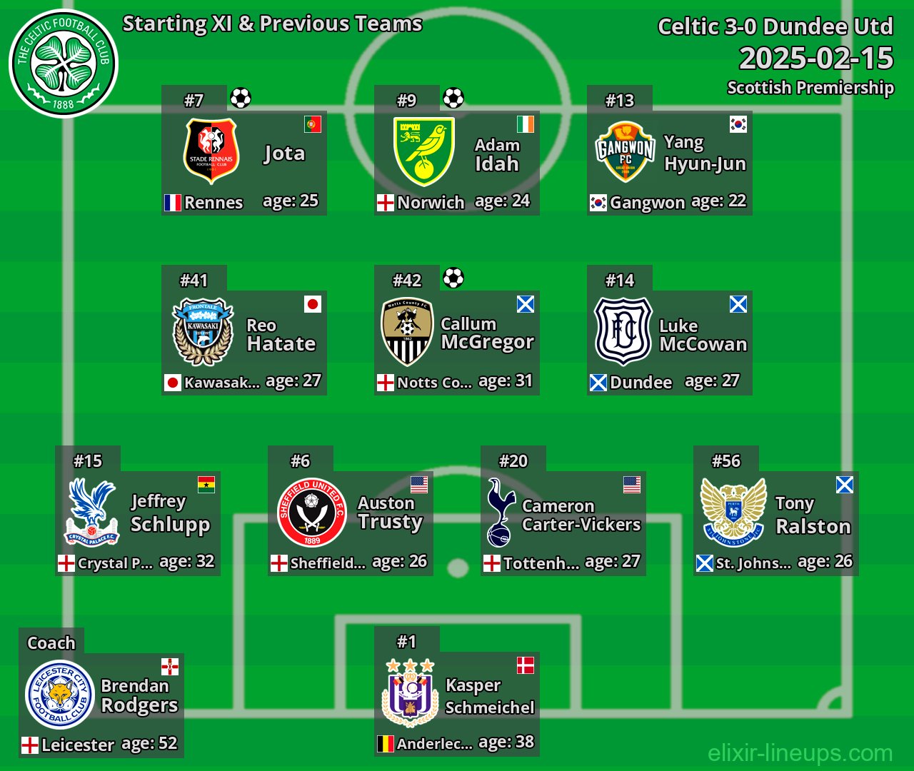 Celtic Starting XI & Previous Teams 2025-02-15