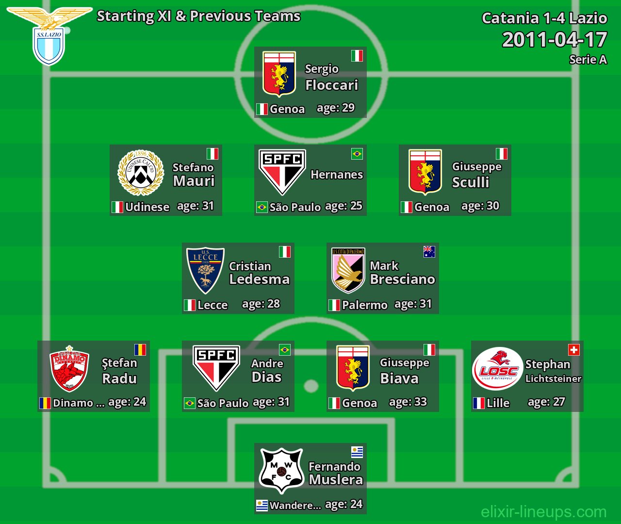Lazio Starting XI & Previous Teams 2011-04-17