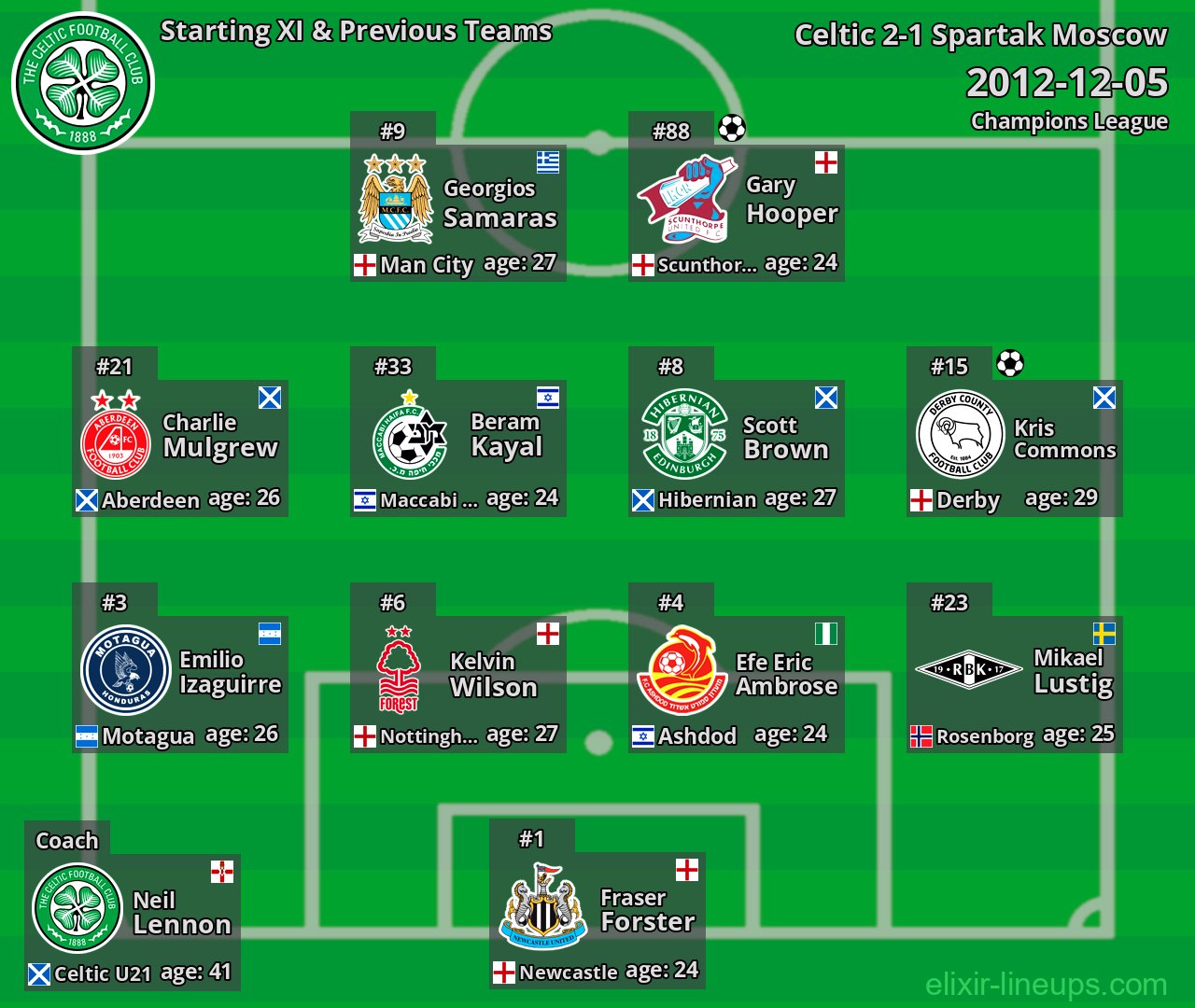 Celtic Starting XI & Previous Teams 2012-12-05