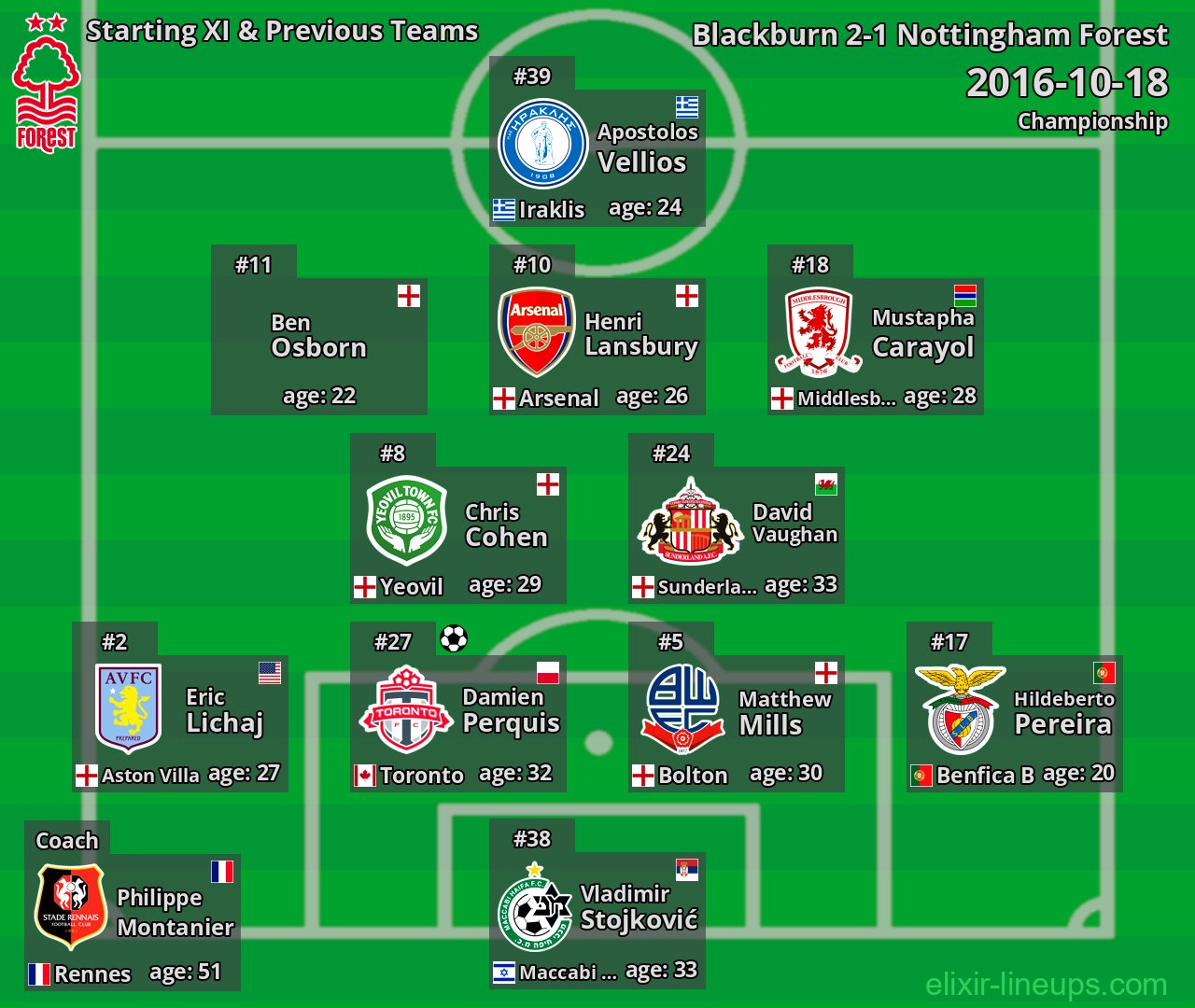Nottingham Forest Starting XI & Previous Teams 2016-10-18