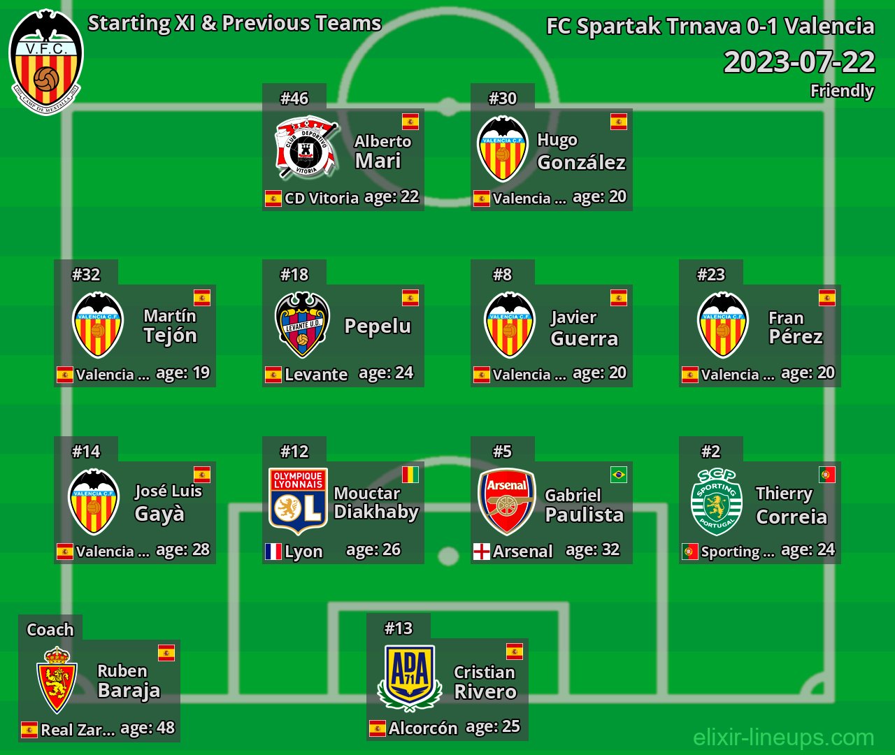 Valencia Starting XI & Previous Teams 2023-07-22