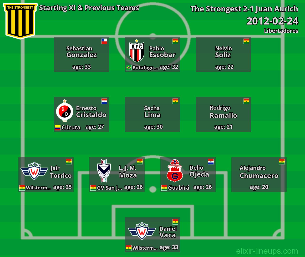 The Strongest Starting XI & Previous Teams 2012-02-24