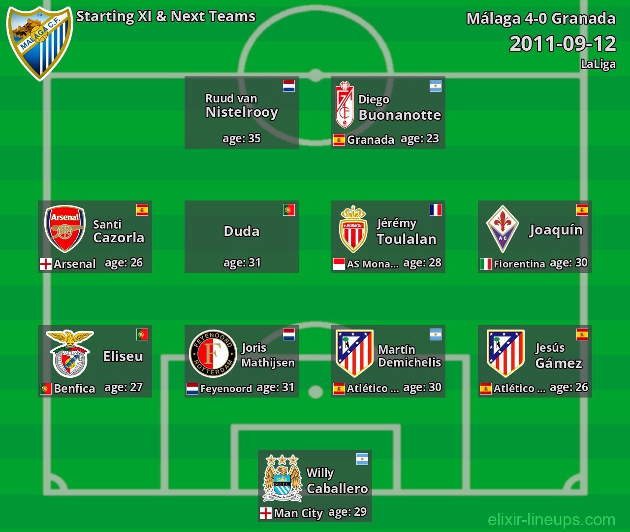 Málaga Starting XI & Next Teams 2011-09-12