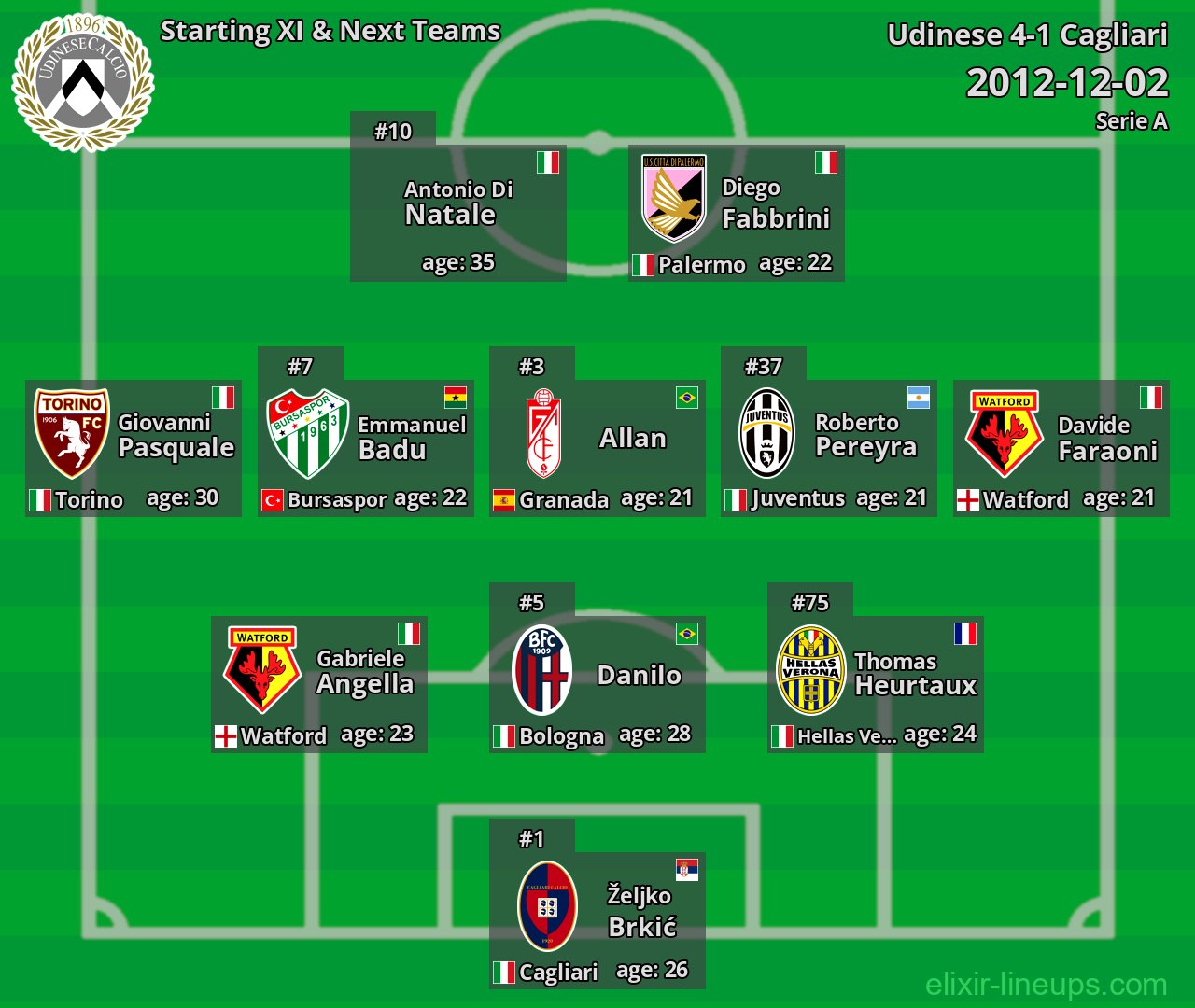 Udinese Starting XI & Next Teams 2012-12-02