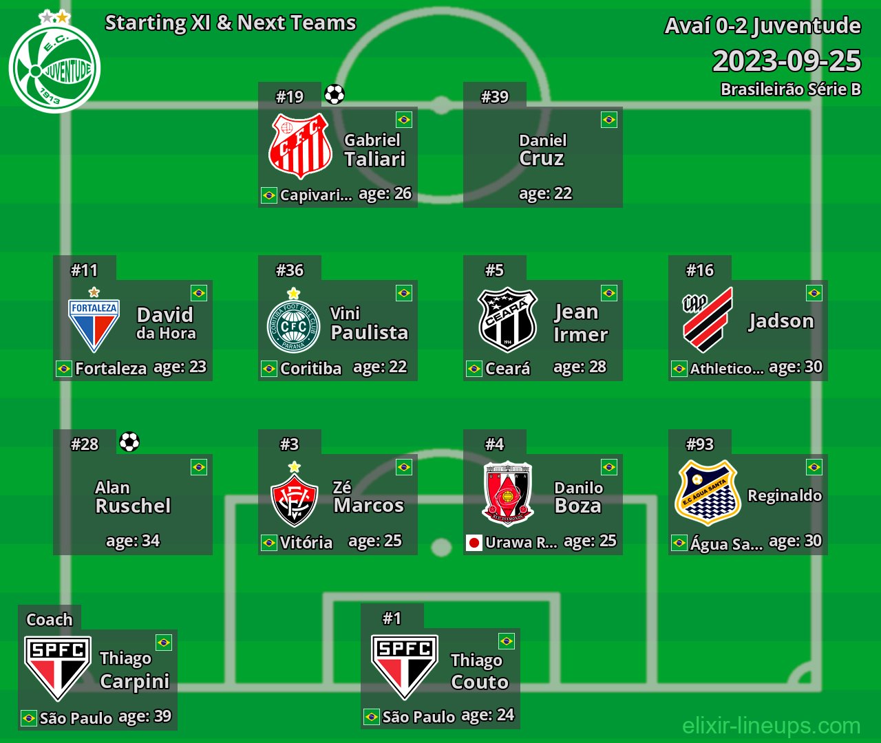 Juventude Starting XI & Next Teams 2023-09-25