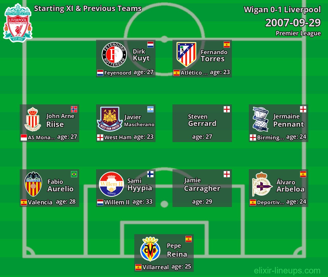 Liverpool Starting XI & Previous Teams 2007-09-29
