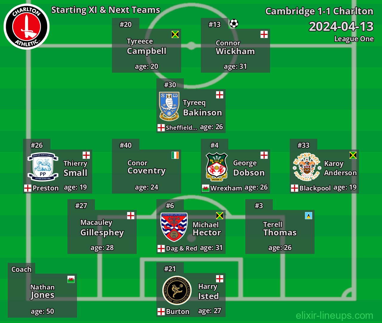 Charlton Starting XI & Next Teams 2024-04-13