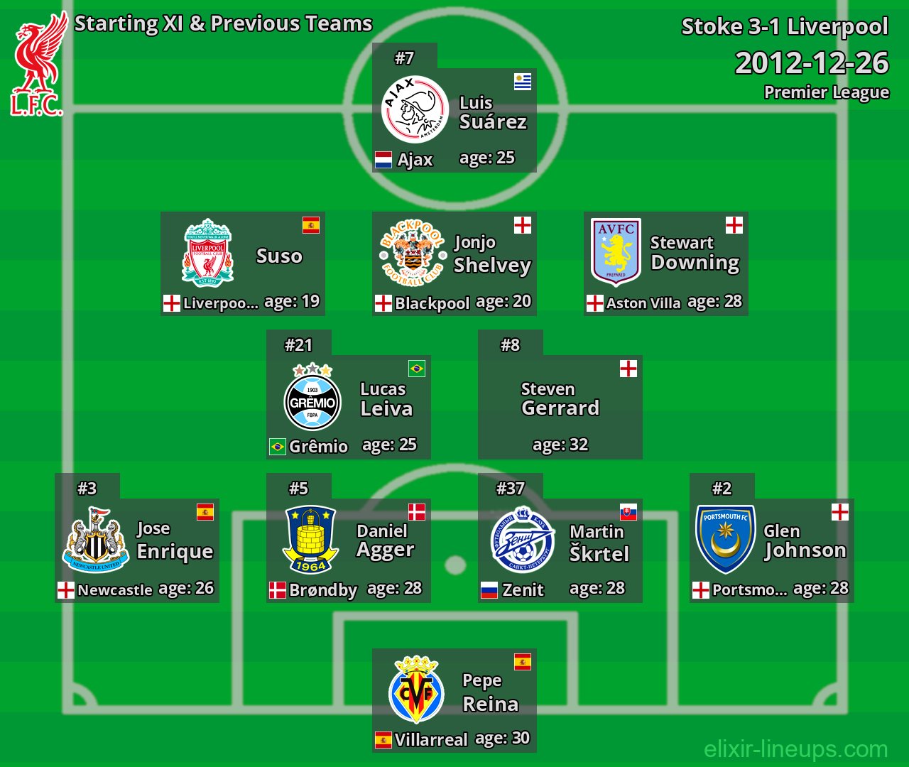 Liverpool Starting XI & Previous Teams 2012-12-26