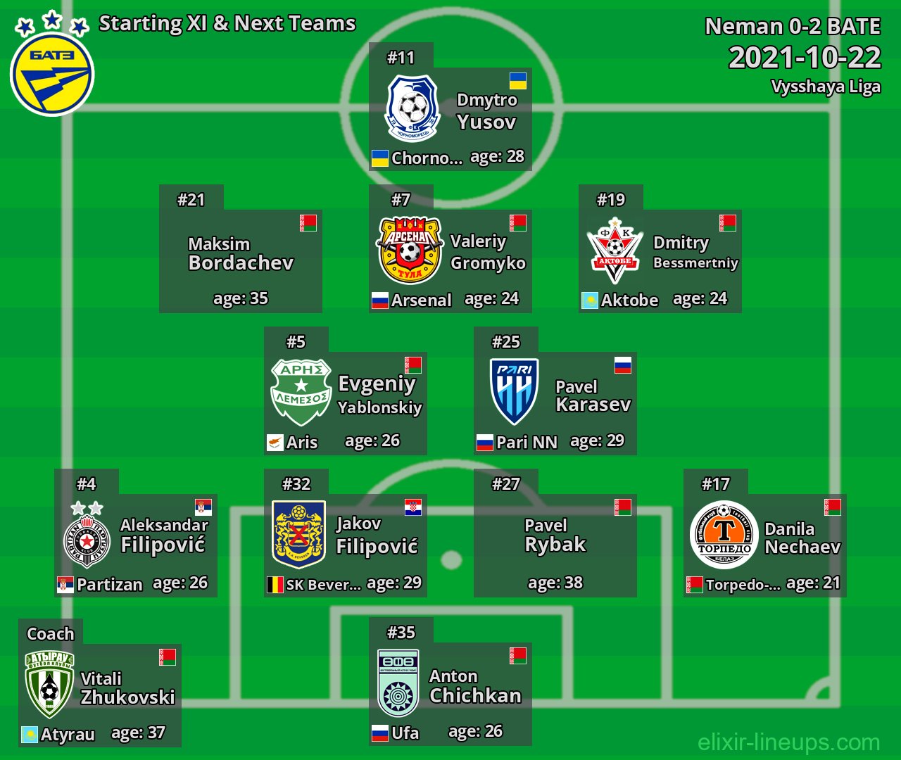 BATE Starting XI & Next Teams 2021-10-22