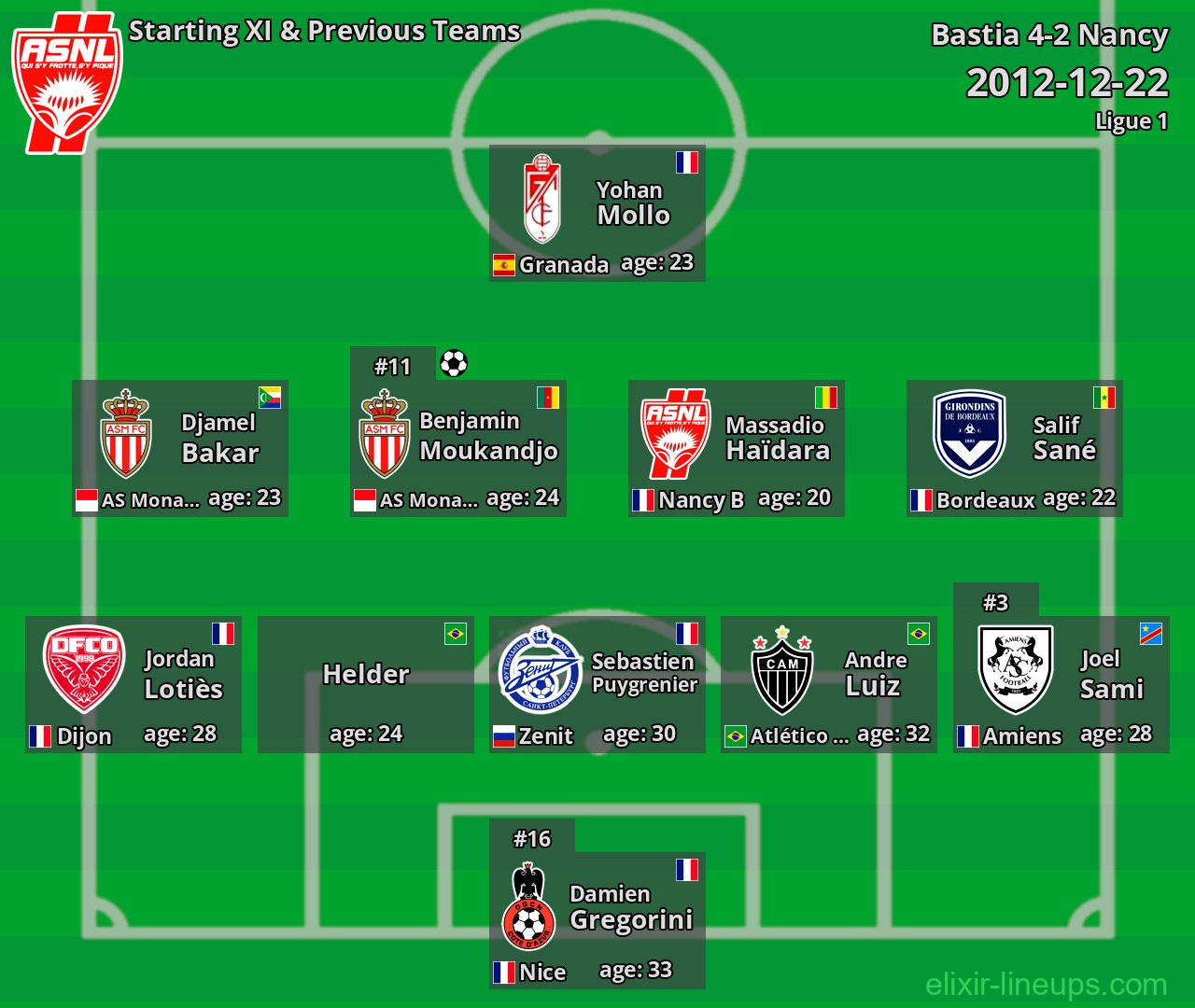 Nancy Starting XI & Previous Teams 2012-12-22