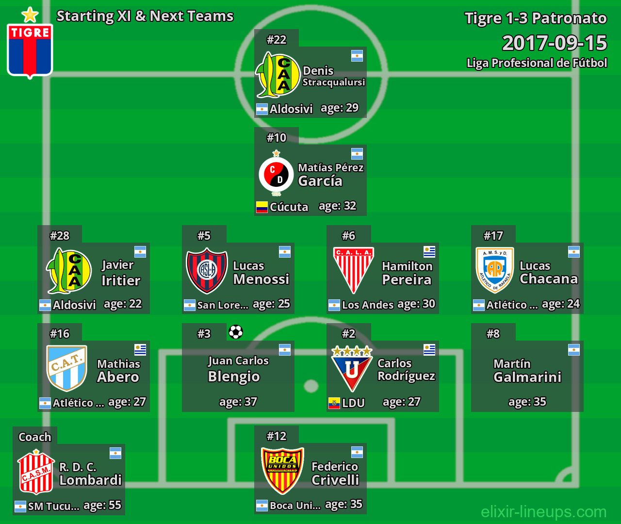 Tigre Starting XI & Next Teams 2017-09-15
