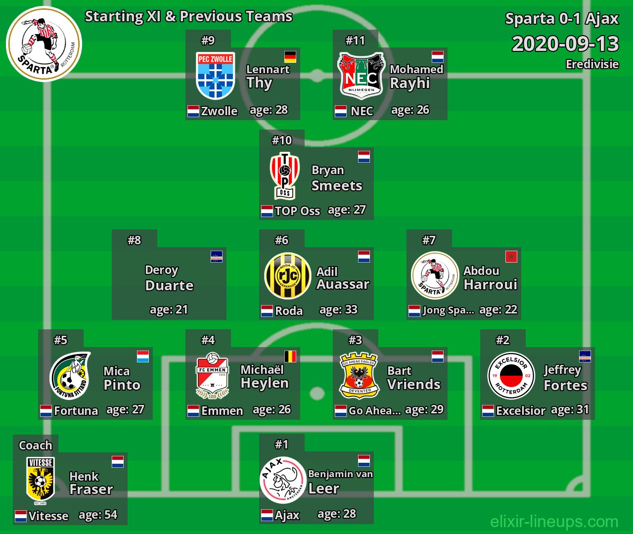 Sparta Starting XI & Previous Teams 2020-09-13