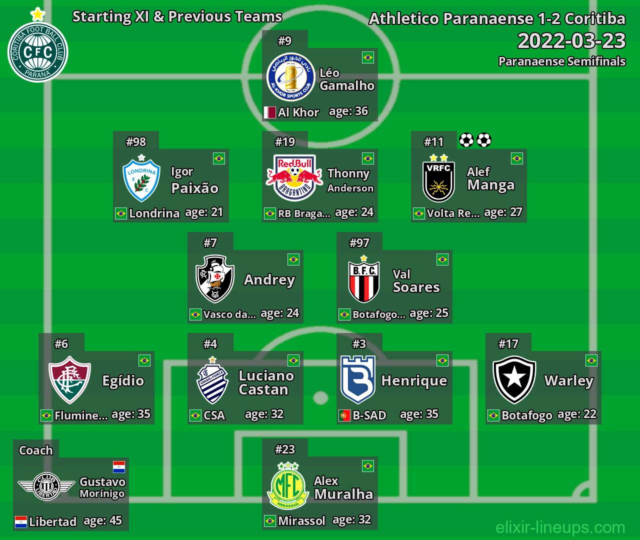 Coritiba Starting XI & Previous Teams 2022-03-23