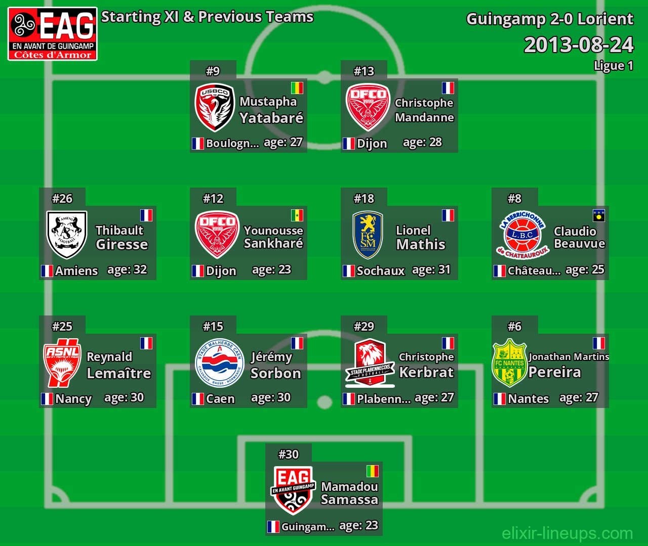 Guingamp Starting XI & Previous Teams 2013-08-24