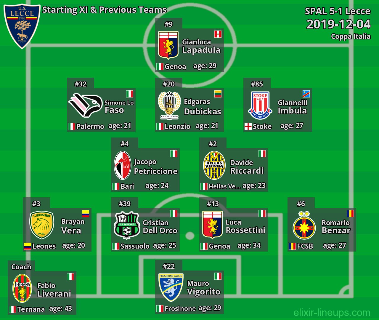Lecce Starting XI & Previous Teams 2019-12-04
